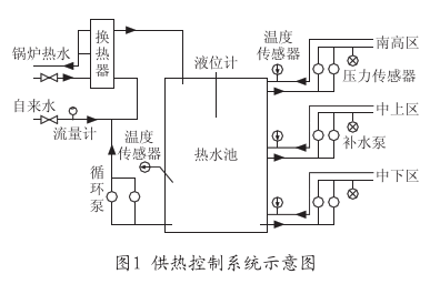 供熱控制系統(tǒng)示意圖